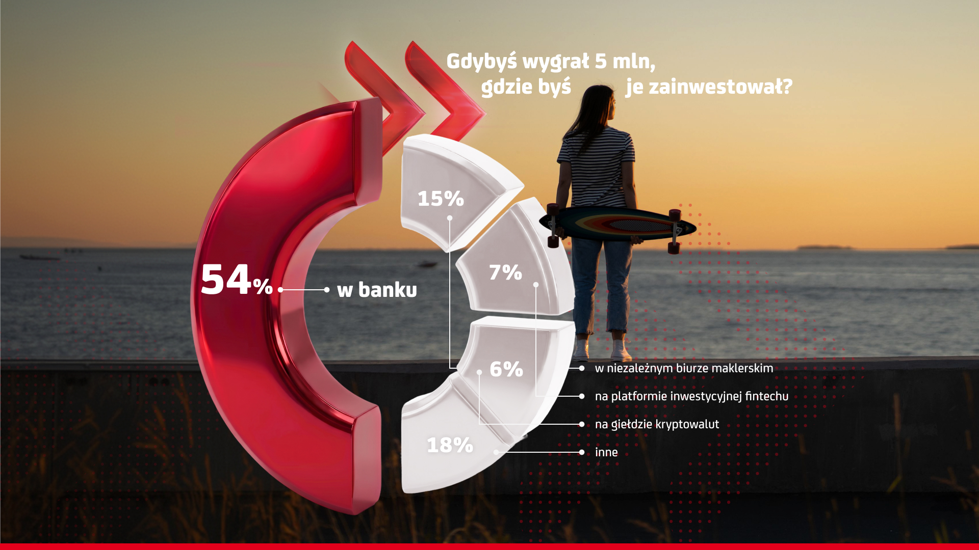 Grafika przedstawiająca kobietę trzymającą deskorolkę o zachodzie słońca nad morzem oraz wykres z danymi